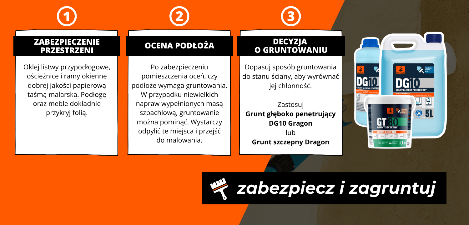 ZABEZPIECZENIE PRZESTRZENI Oklej listwy przypodłogowe, ościeżnice i ramy okienne dobrej jakości papierową taśmą malarską. Podłogę oraz meble dokładnie przykryj folią.  OCENA PODŁOŻA Po zabezpieczeniu pomieszczenia oceń, czy podłoże wymaga gruntowania. W p